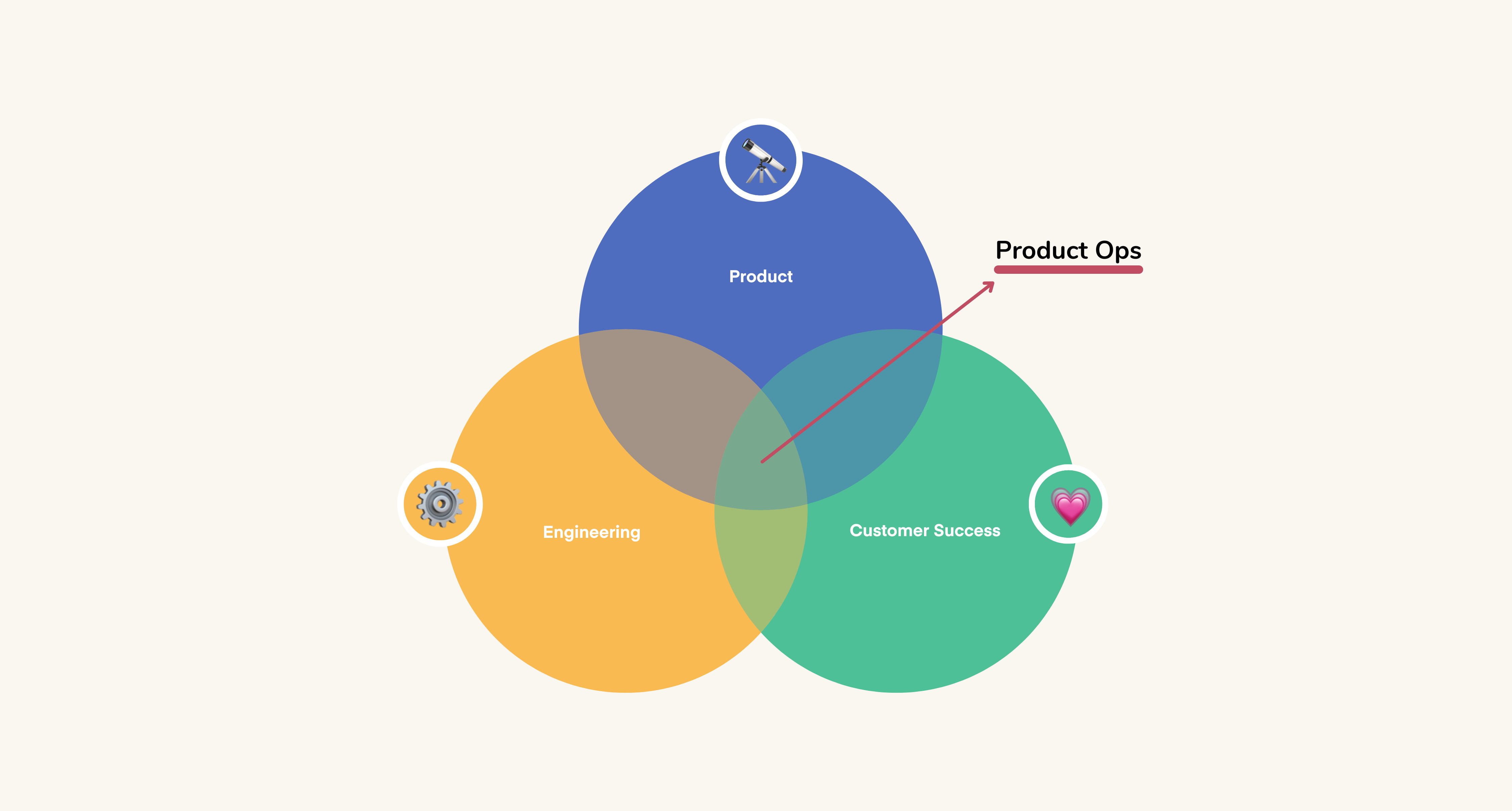 How Product Ops Can Help Customer Support Create a Better Customer